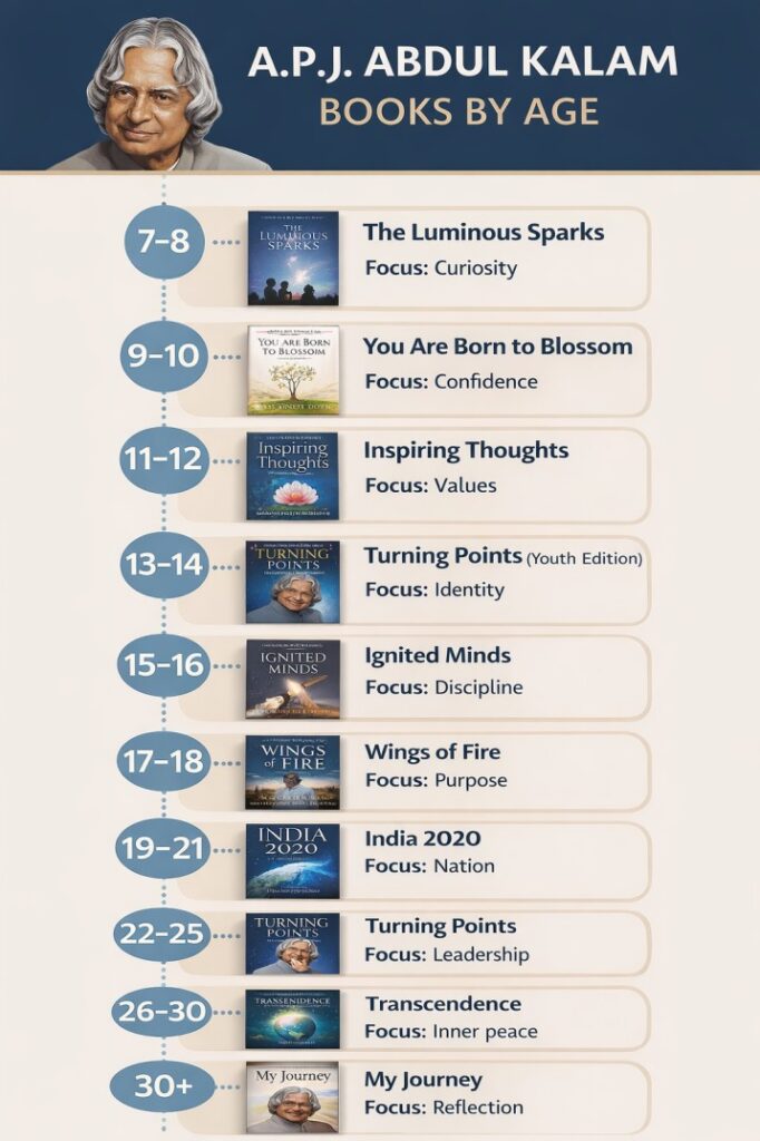 APJ Abdul Kalam Books Recommendation as per Age